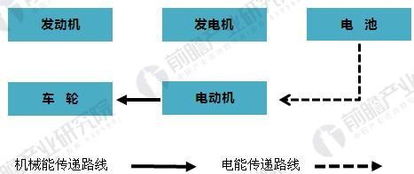 增程式纯电动汽车原理与技术发展分析