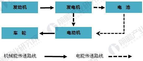 增程式纯电动汽车原理与技术发展分析