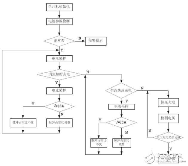 基于ADUC814单片机和SG3525的智能充电电源设计