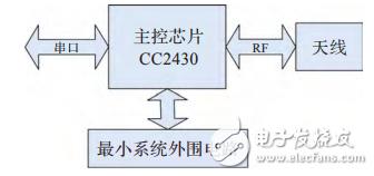 基于STM32F417的物联网嵌入式网关的设计