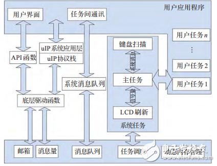 基于STM32F417的物联网嵌入式网关的设计