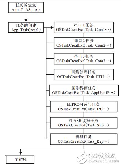 基于STM32F417的物联网嵌入式网关的设计