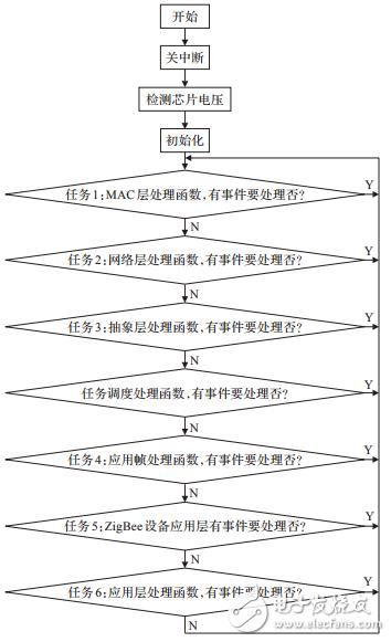 基于STM32F417的物联网嵌入式网关的设计