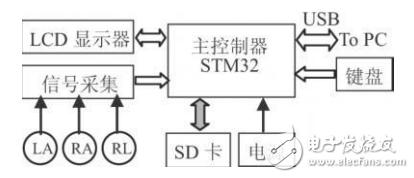 基于STM32芯片和TFT-LCD的便携式心电图仪设计