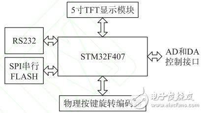 一种基于STM32的高程控电流源设计