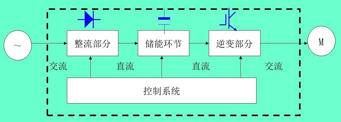 变频器的原理与选型，及主电路结构