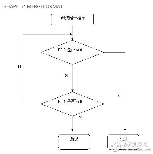 实施和调试