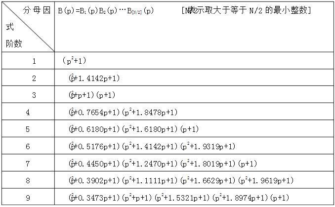 基于MATLAB的理想低通滤波器的设计