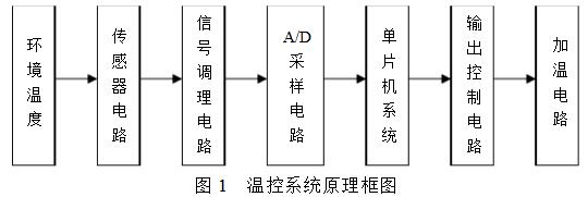 基于LM35温度传感器的温控系统设计