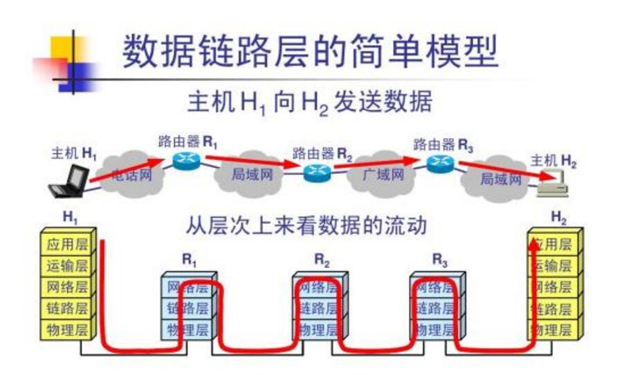 数据链路层常用成纸法有哪些_数据链路层的作用