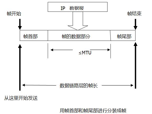 数据链路层工作原理是怎样的