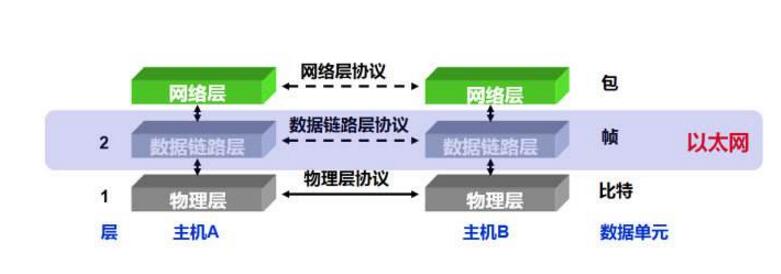 数据链路层到底是什么_数据链路层工作原理是怎样的