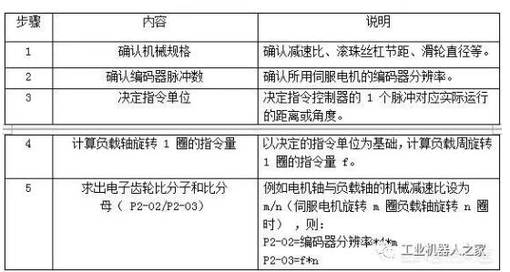 一文看懂伺服电机电子齿轮比设置方法