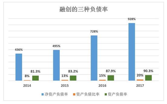 2017年,融創資產負債率90.3%,淨資產負債率928%,資產負債比率是19.