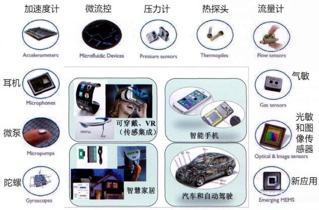 面向物聯網應用的mems傳感器技術解讀