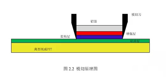 RFID电子标签模切工艺