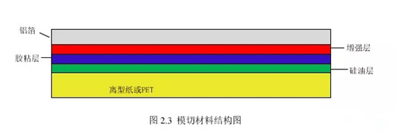 RFID电子标签模切工艺