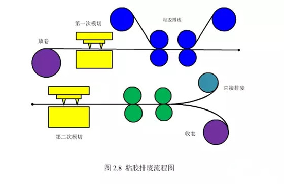 RFID电子标签模切工艺