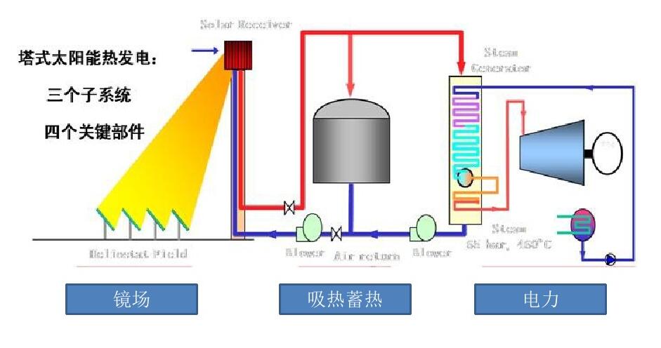 塔式光热发电设计规范包含五大重点技术问题