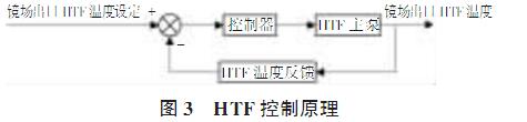 槽式太阳能光热发电系统设计