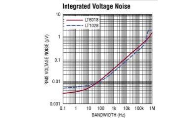 ADI推出采用面向低噪声的运放进行设计