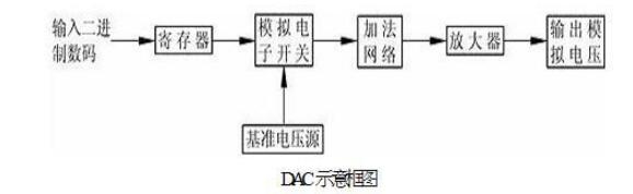 理想数模转换器 (DAC) 的重要属性
