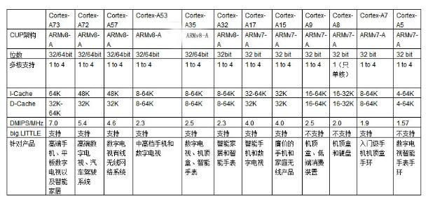 ARM Cortex系列处理器知识点汇总