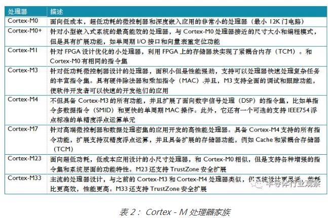 ARM Cortex系列处理器知识点汇总