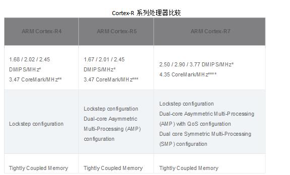 ARM Cortex系列处理器知识点汇总