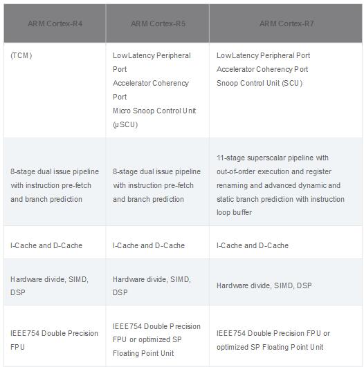 ARM Cortex系列处理器知识点汇总