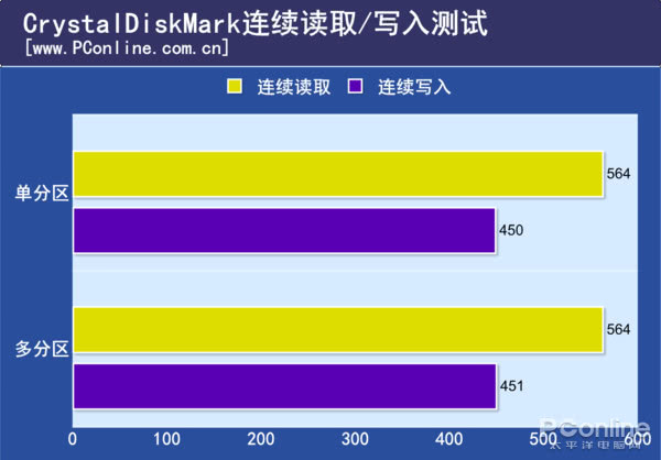 求真实验室：固态硬盘分区太多会变成机械硬盘？