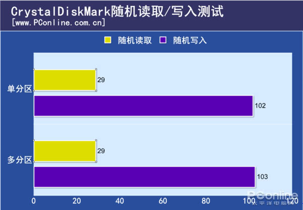 求真实验室：固态硬盘分区太多会变成机械硬盘？