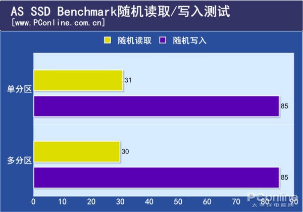 求真实验室：固态硬盘分区太多会变成机械硬盘？