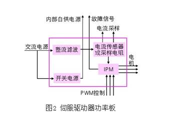 现代交流伺服系统原理及控制方法