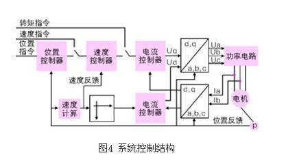 现代交流伺服系统原理及控制方法