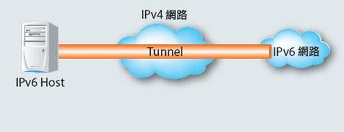 关于解决IPv4网络与IPv6网络的共存及互通问题