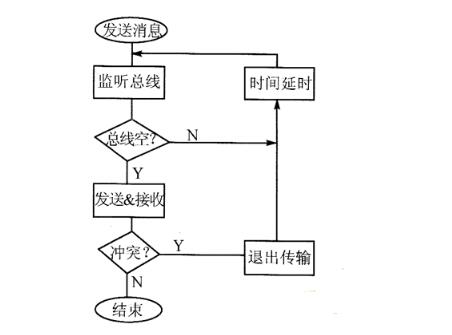 CAN总线仲裁示意图_CAN总线位仲裁技术及优缺点