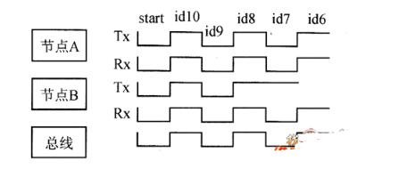 CAN总线仲裁示意图_CAN总线位仲裁技术及优缺点