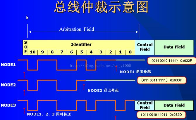 CAN总线仲裁示意图_CAN总线位仲裁技术及优缺点