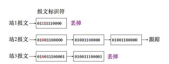 CAN总线仲裁示意图_CAN总线位仲裁技术及优缺点