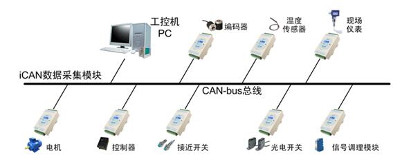 CAN总线概述及应用_CAN总线的应用（汽车CAN总线应用）