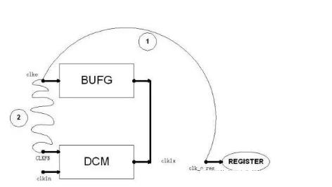 基于FPGA的DCM时钟管理单元概述