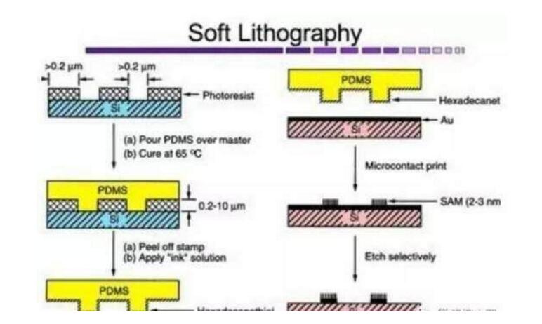 微流控芯片加工技术解析