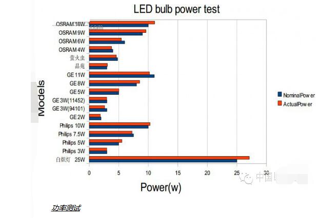 一文解读GE、飞利浦、欧司朗LED球泡灯测试数据分析