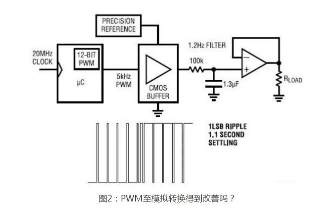 一文解析从数字PWM信号获得准确、快速稳定的模拟电压