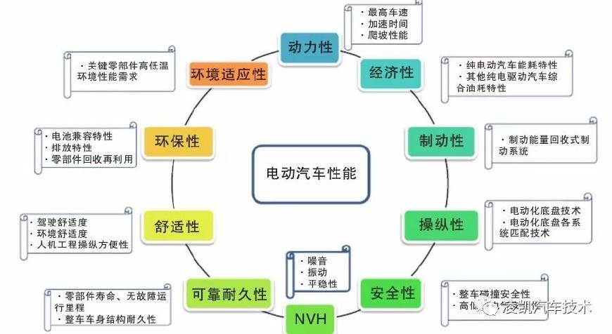 新能源汽车技术12-纯电动汽车关键技术