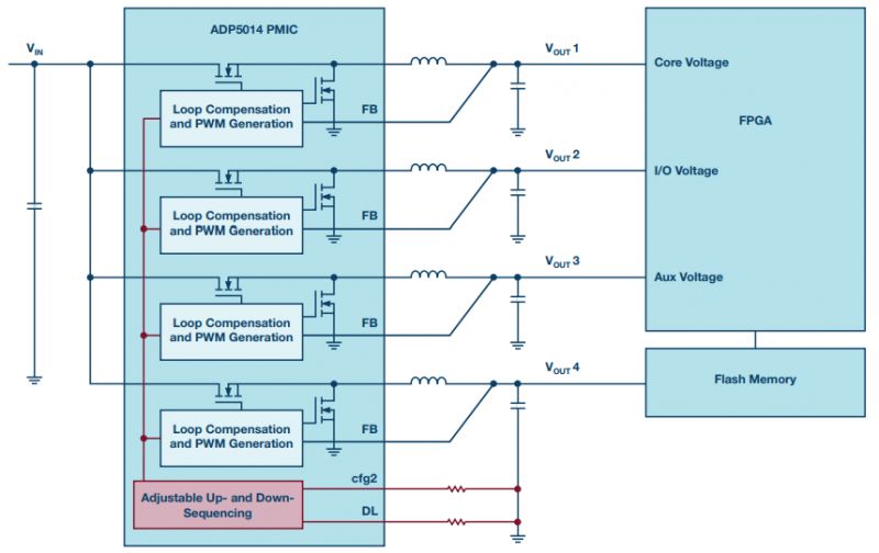 如何为 FPGA 供电寻找解决方案