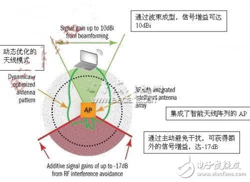 探析智能Wi-Fi应对射频干扰