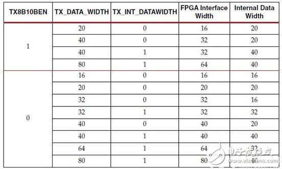 Xilinx的7系列FPGA高速收发器：TX发送端的介绍