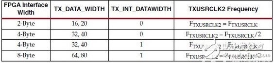 Xilinx的7系列FPGA高速收发器：TX发送端的介绍